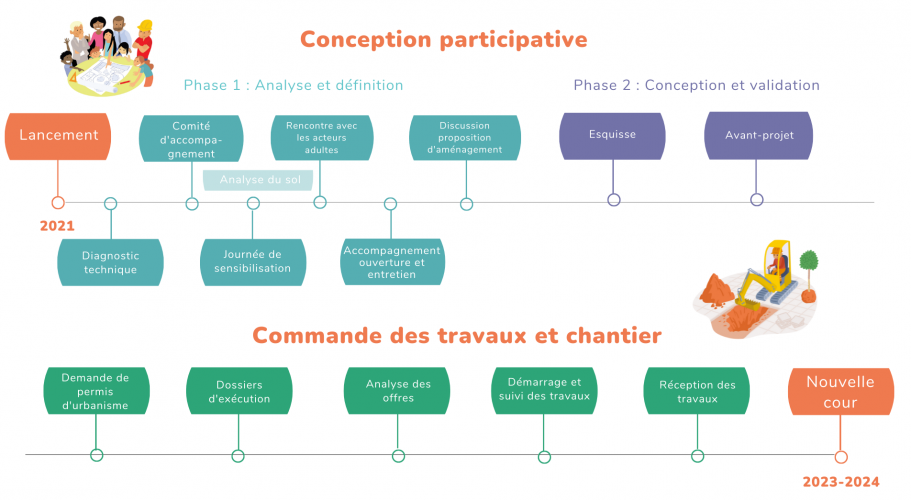 Opération Ré-création_ligne du temps_bubble